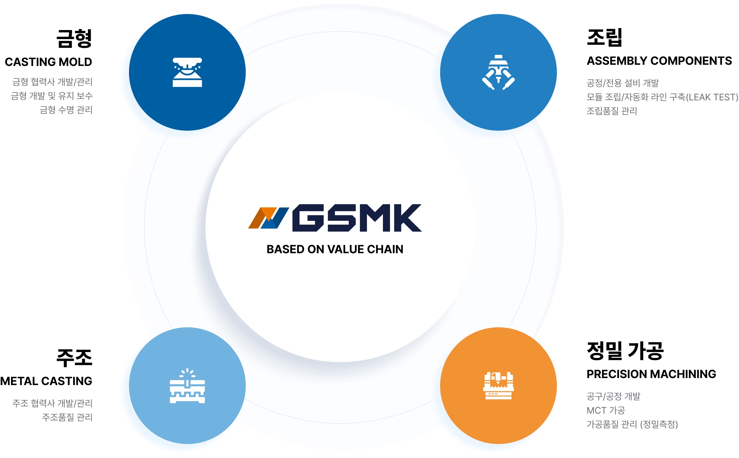 GSMK 사업 영역 — 금형, 조립, 주조, 정밀 가공 밸류체인 다이어그램