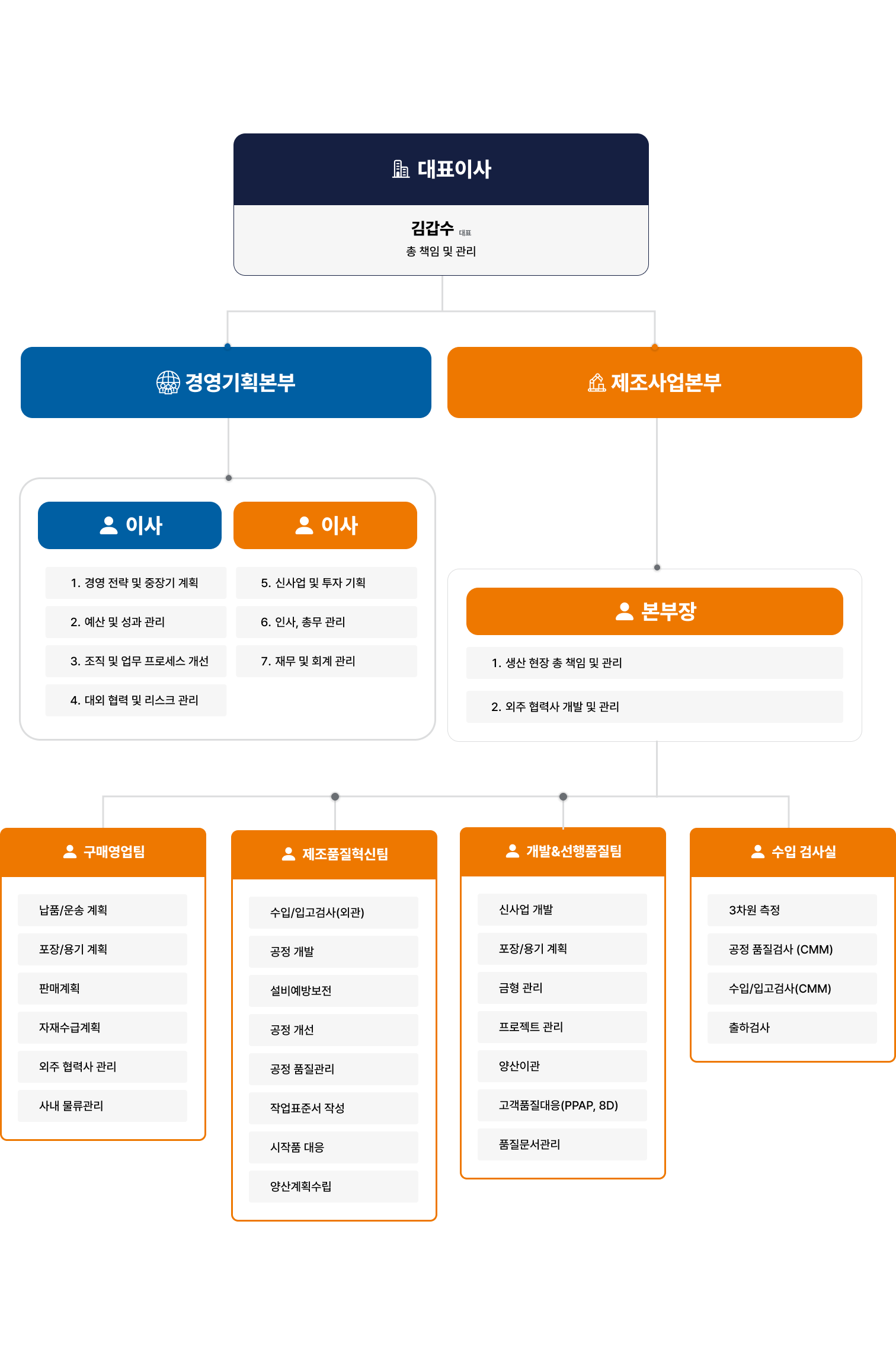 GSMK 조직도. 대표이사 하위 경영전략본부, 기획지원본부 및 각 팀 구성.